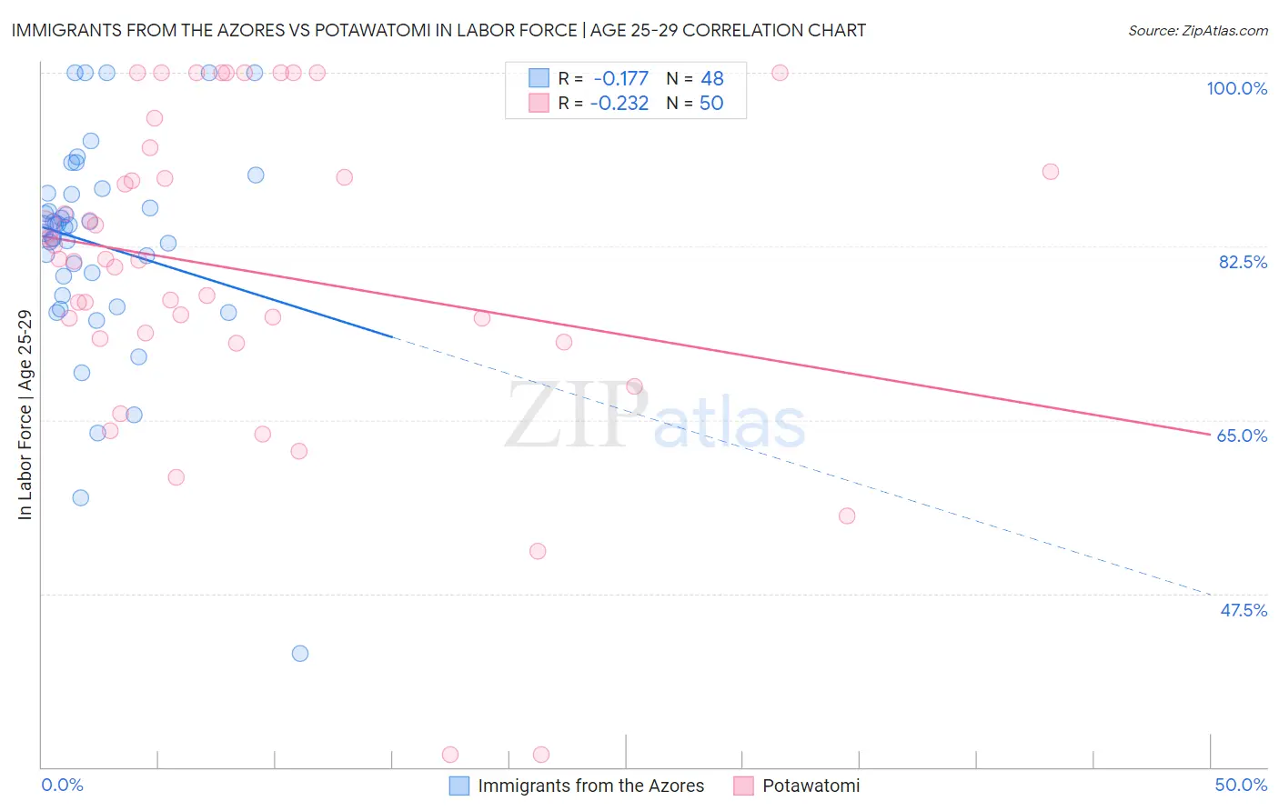 Immigrants from the Azores vs Potawatomi In Labor Force | Age 25-29