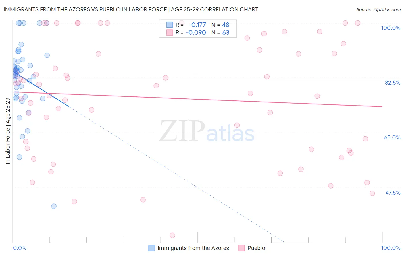 Immigrants from the Azores vs Pueblo In Labor Force | Age 25-29