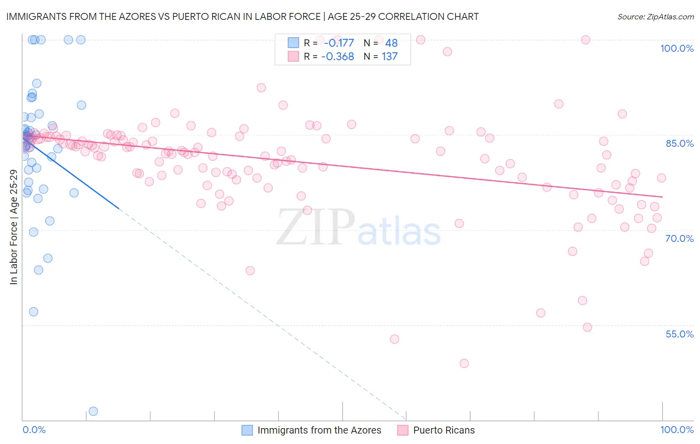 Immigrants from the Azores vs Puerto Rican In Labor Force | Age 25-29