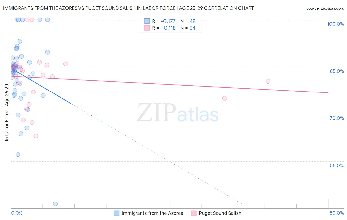 Immigrants from the Azores vs Puget Sound Salish In Labor Force | Age 25-29