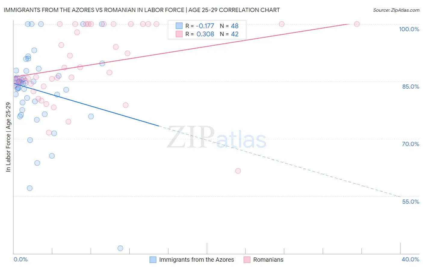 Immigrants from the Azores vs Romanian In Labor Force | Age 25-29