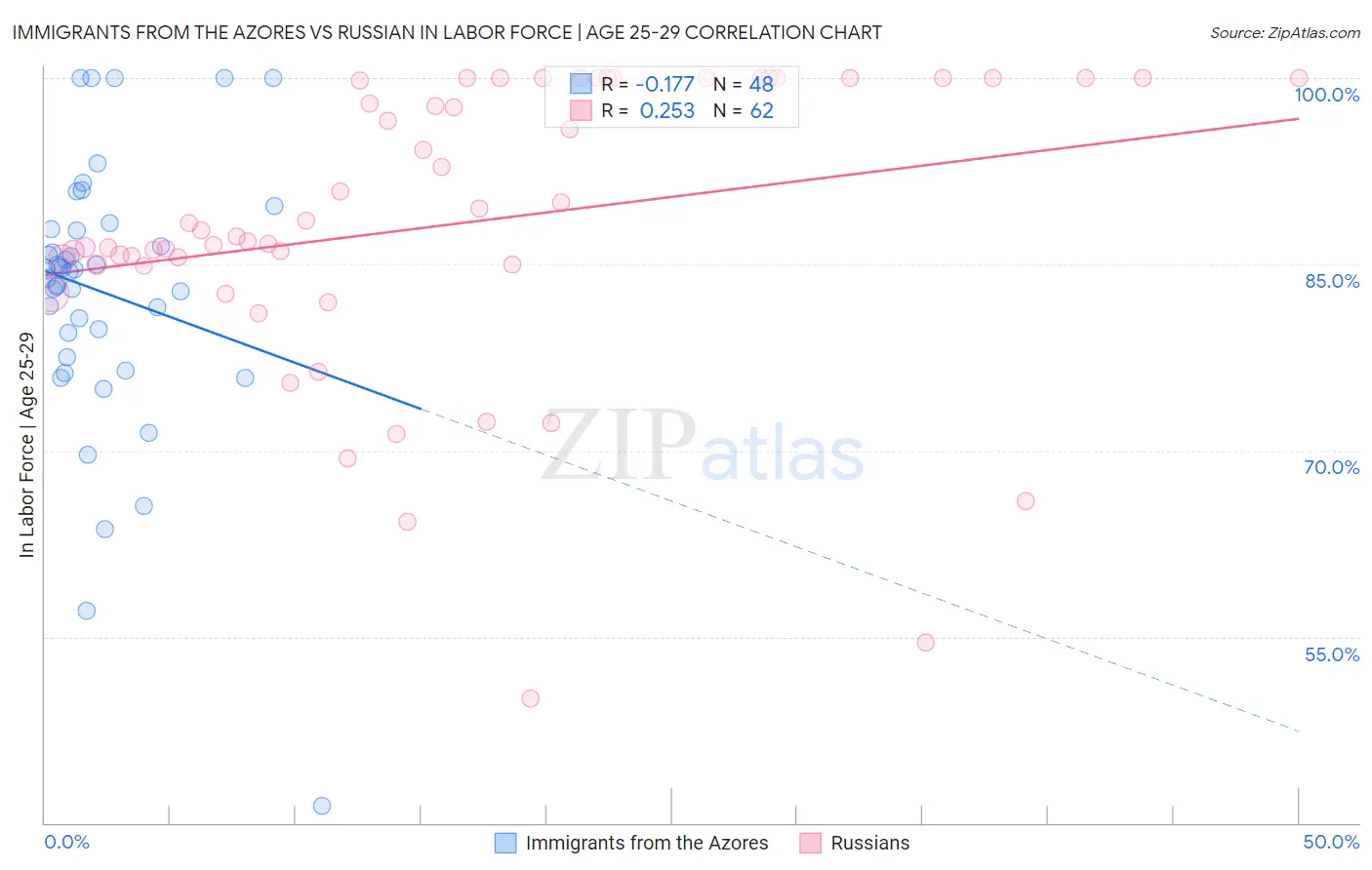 Immigrants from the Azores vs Russian In Labor Force | Age 25-29