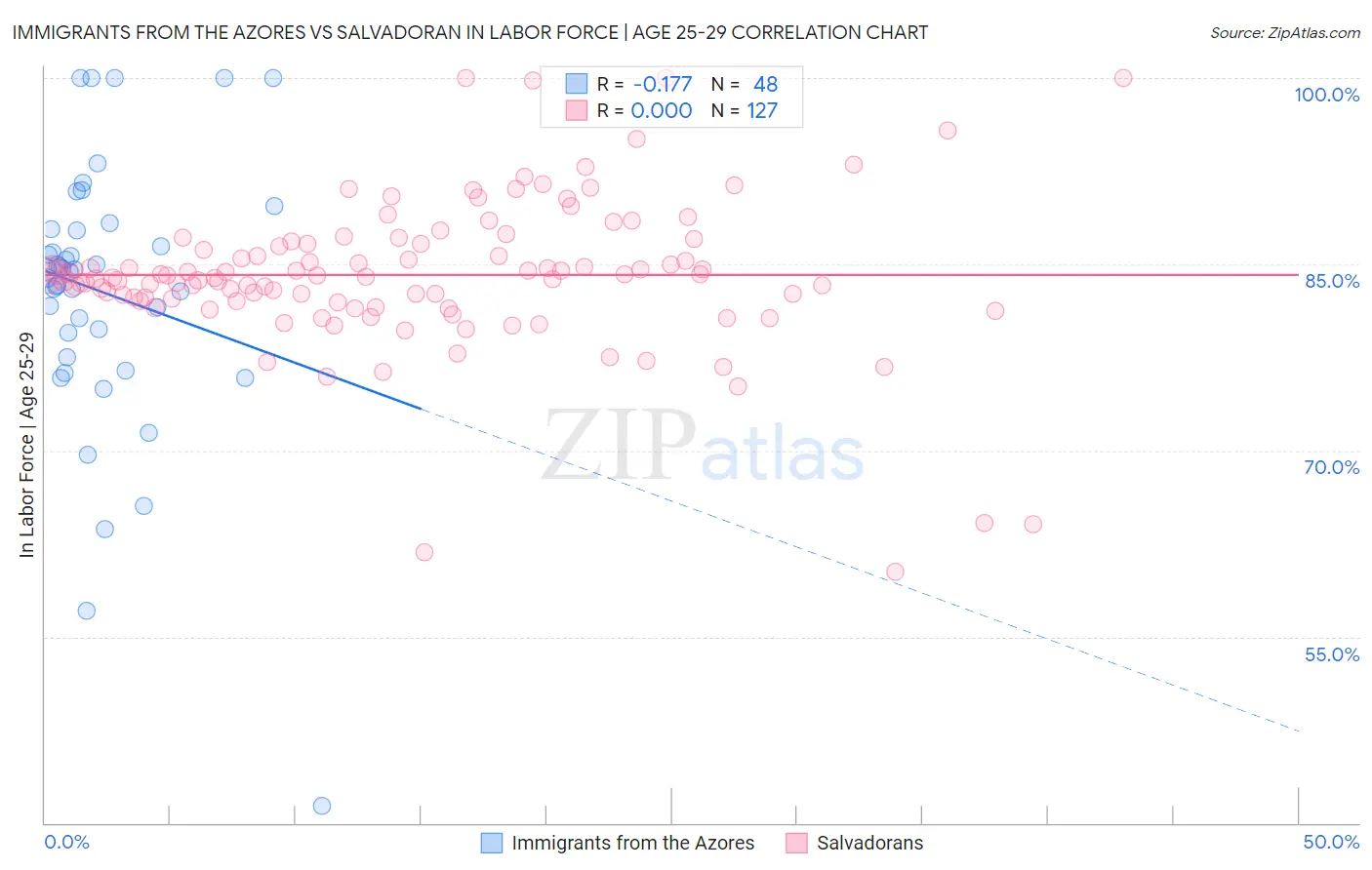 Immigrants from the Azores vs Salvadoran In Labor Force | Age 25-29