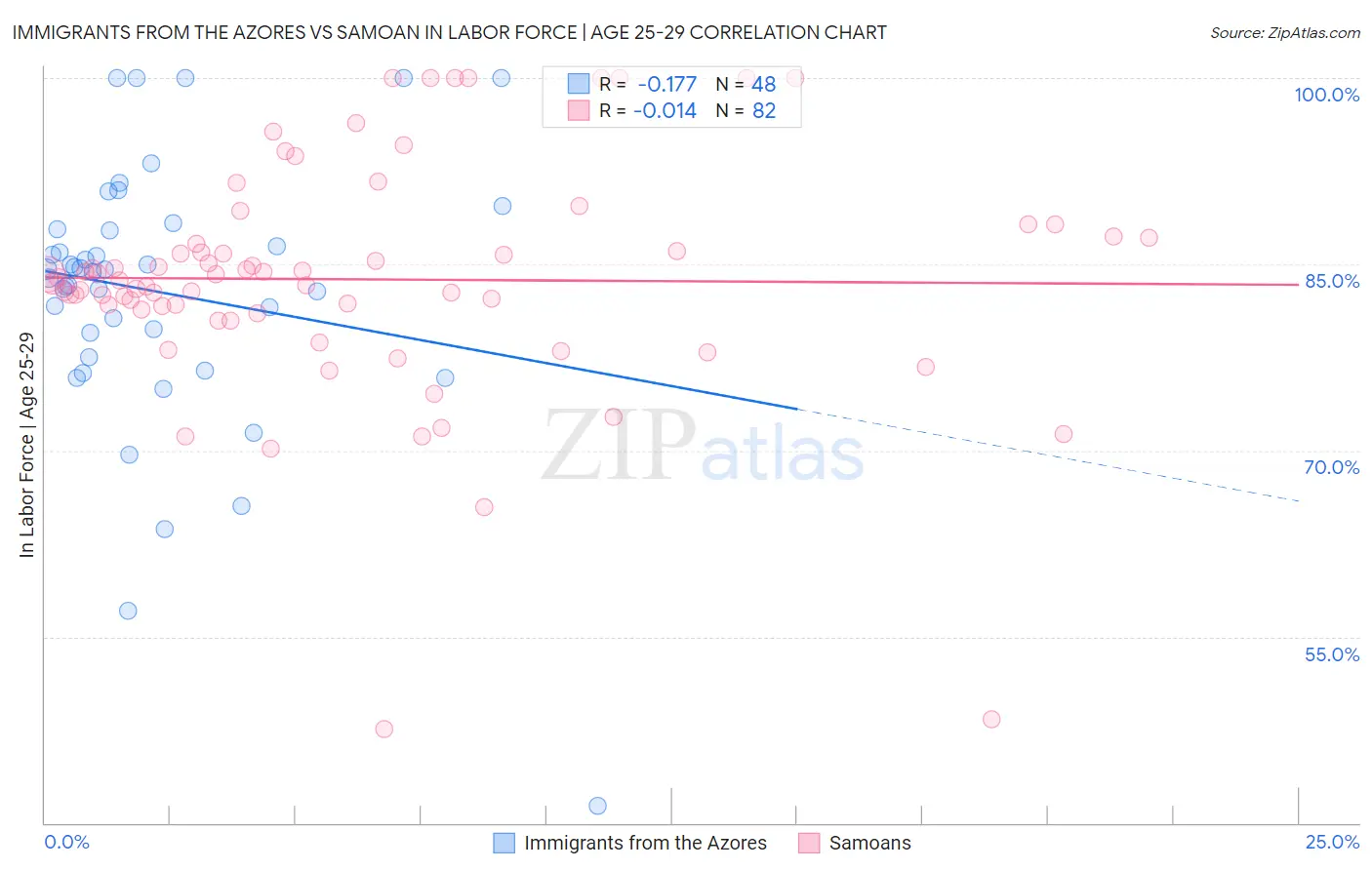 Immigrants from the Azores vs Samoan In Labor Force | Age 25-29