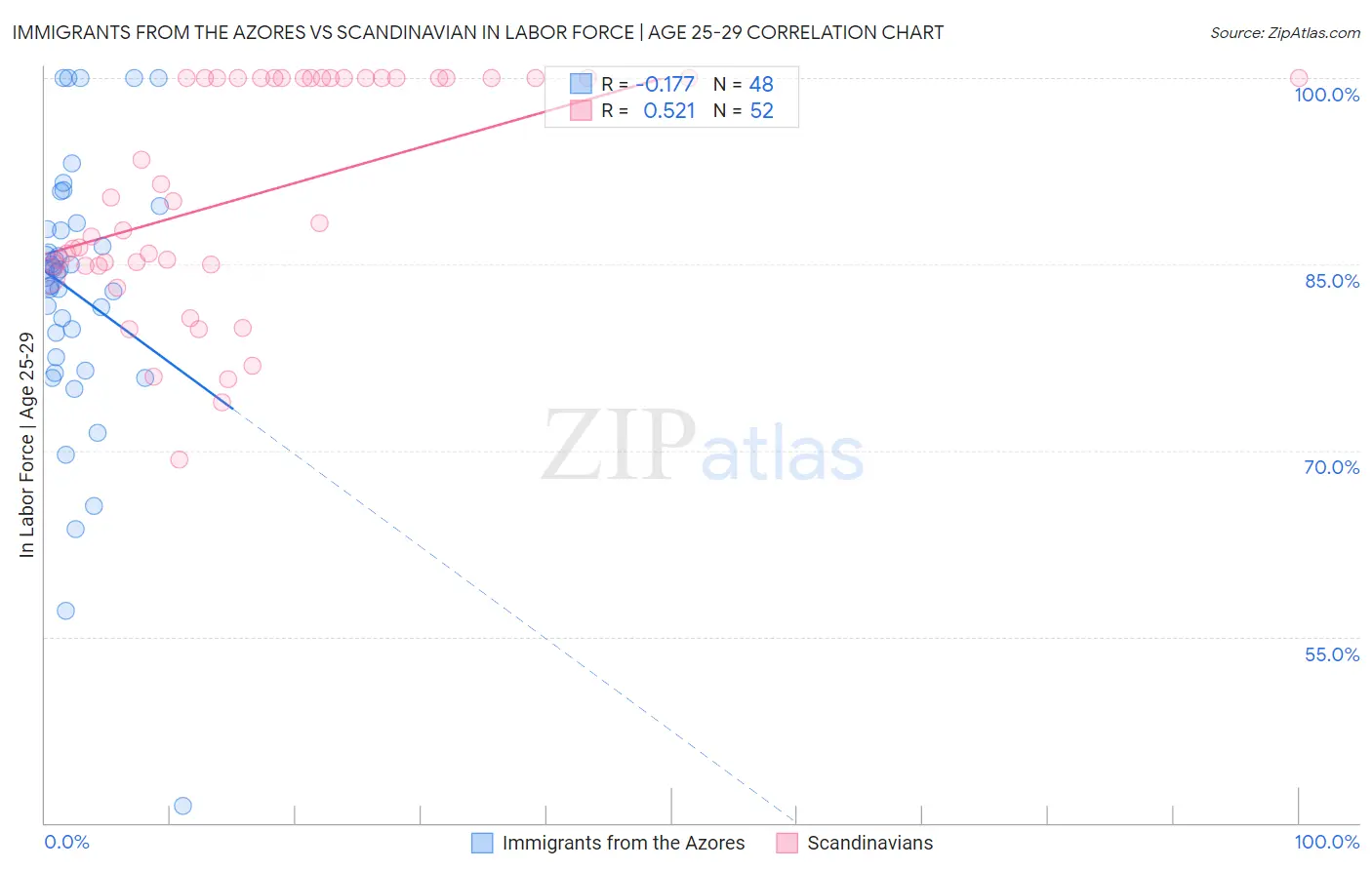 Immigrants from the Azores vs Scandinavian In Labor Force | Age 25-29