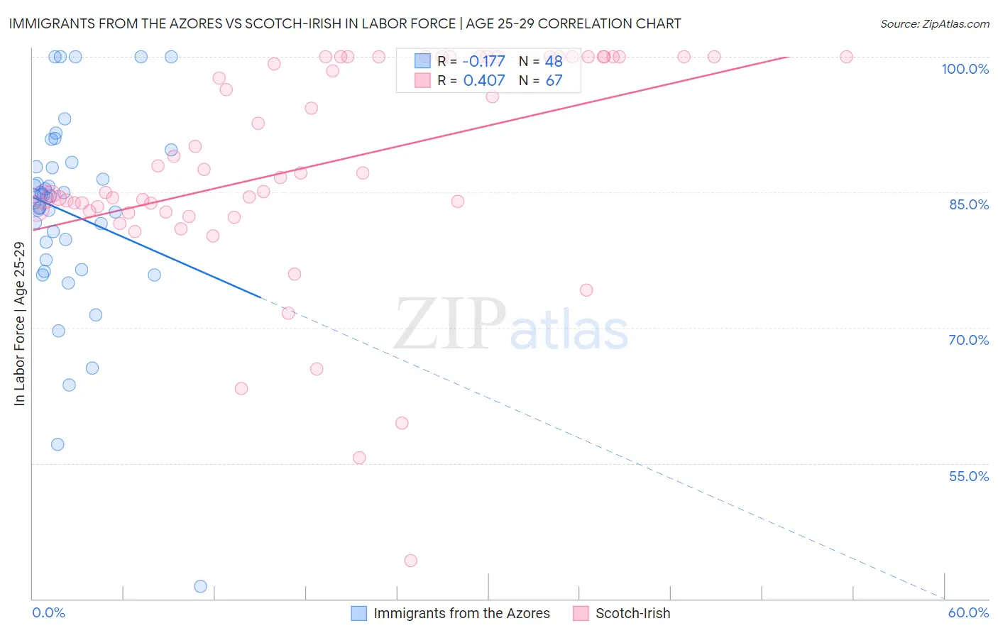 Immigrants from the Azores vs Scotch-Irish In Labor Force | Age 25-29