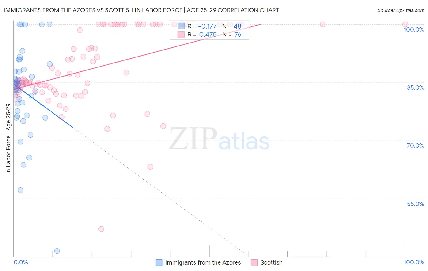 Immigrants from the Azores vs Scottish In Labor Force | Age 25-29