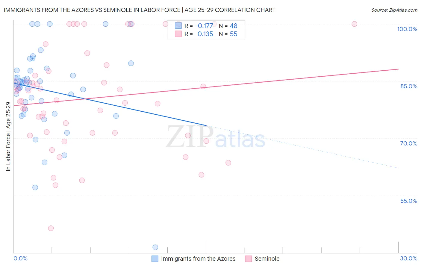 Immigrants from the Azores vs Seminole In Labor Force | Age 25-29