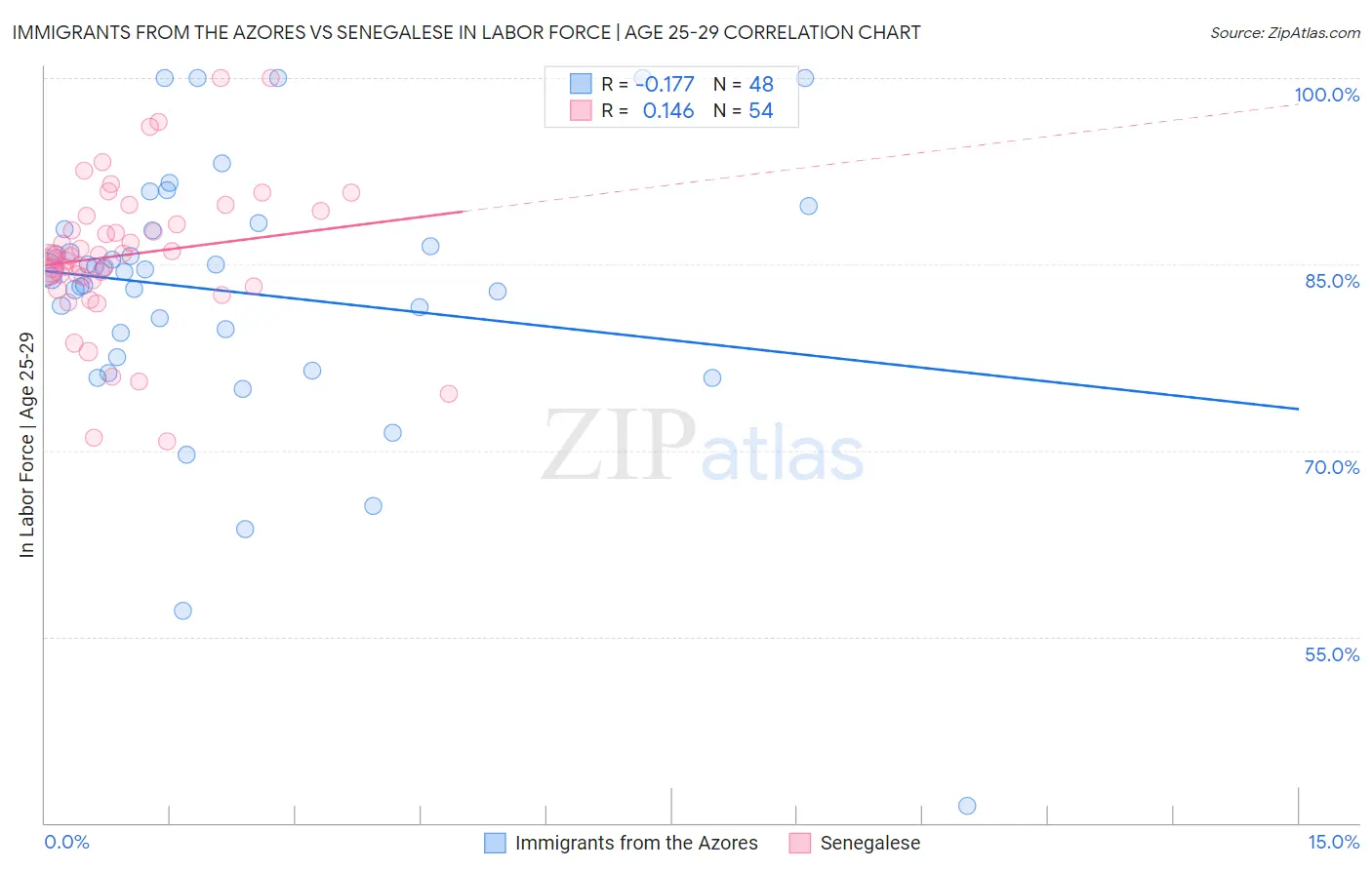 Immigrants from the Azores vs Senegalese In Labor Force | Age 25-29