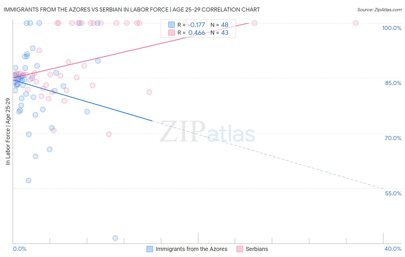 Immigrants from the Azores vs Serbian In Labor Force | Age 25-29