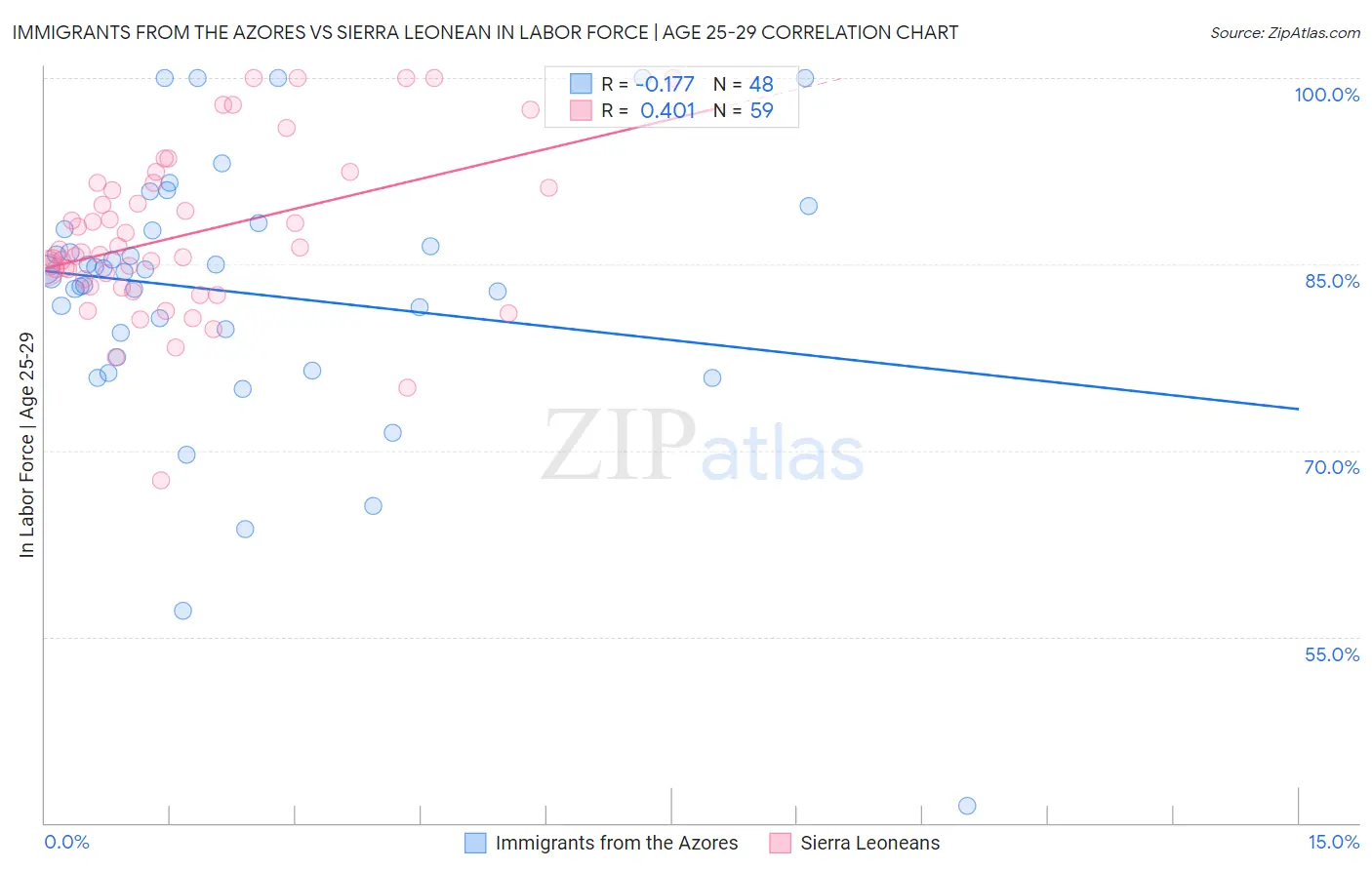 Immigrants from the Azores vs Sierra Leonean In Labor Force | Age 25-29