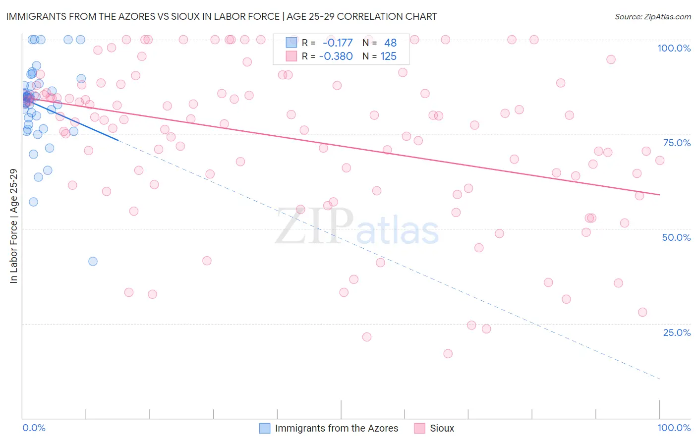 Immigrants from the Azores vs Sioux In Labor Force | Age 25-29