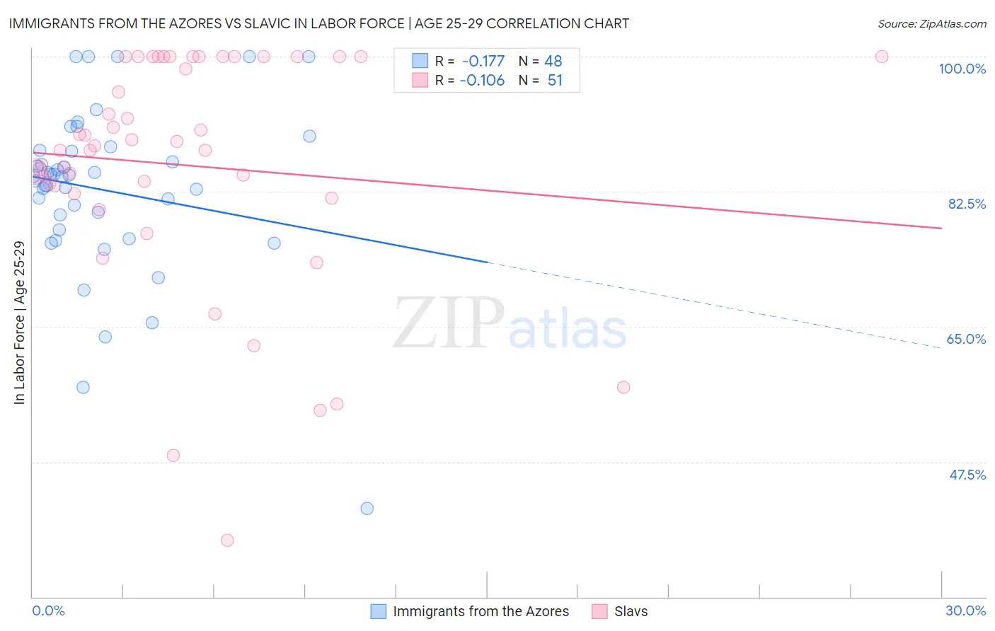 Immigrants from the Azores vs Slavic In Labor Force | Age 25-29
