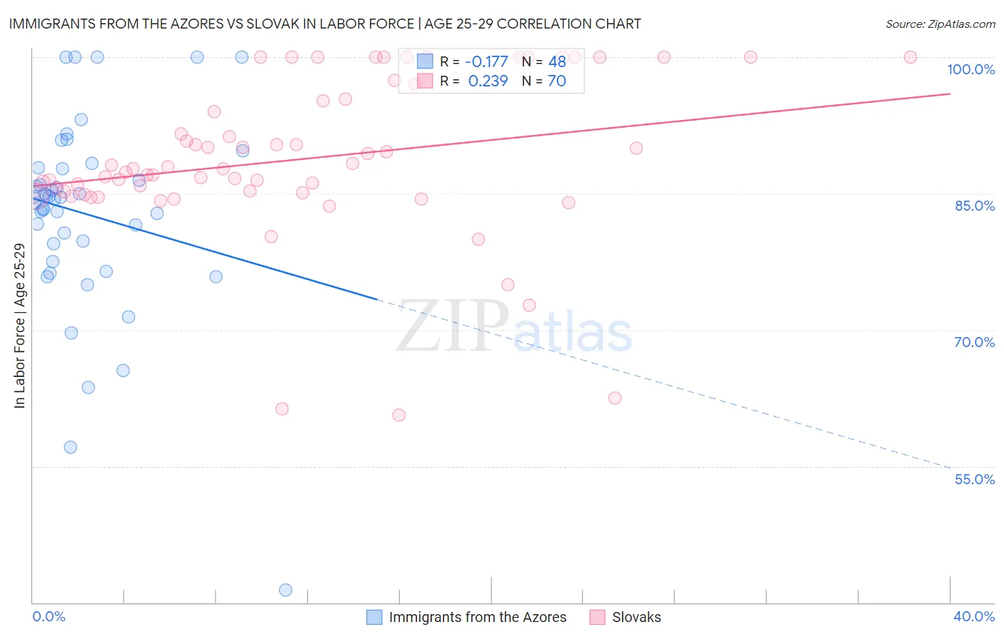 Immigrants from the Azores vs Slovak In Labor Force | Age 25-29