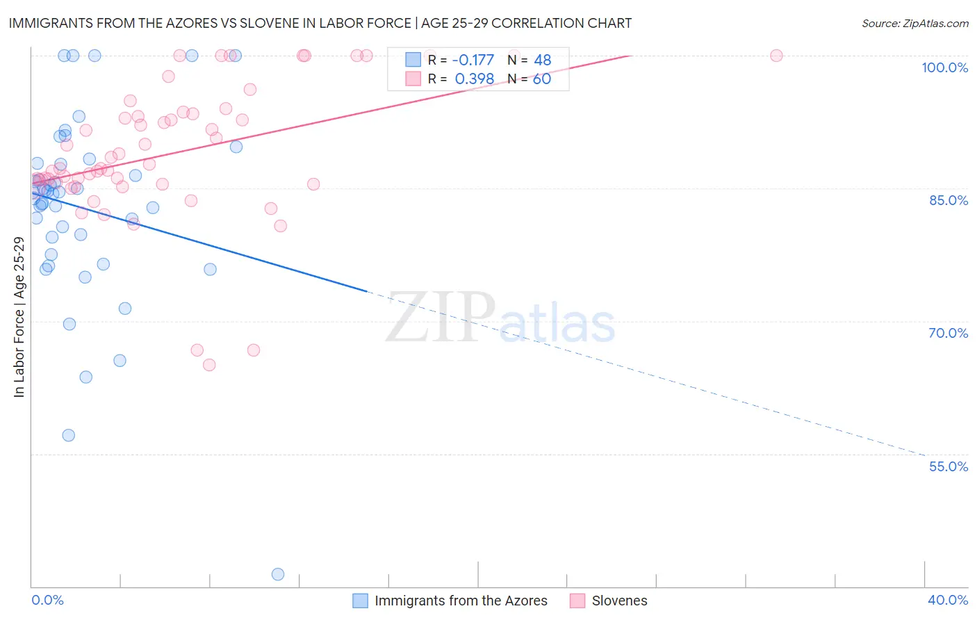 Immigrants from the Azores vs Slovene In Labor Force | Age 25-29