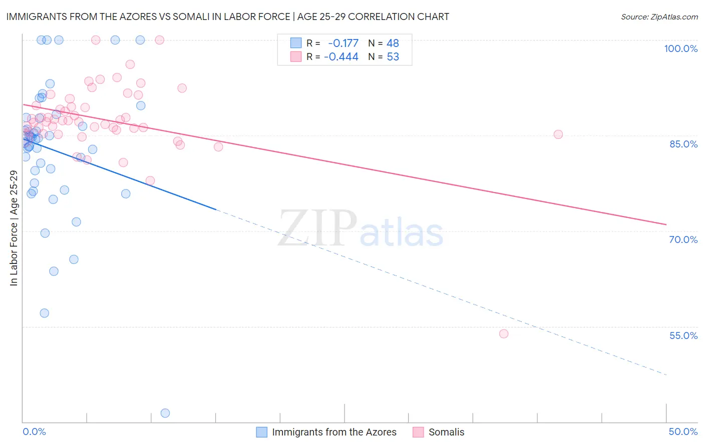 Immigrants from the Azores vs Somali In Labor Force | Age 25-29