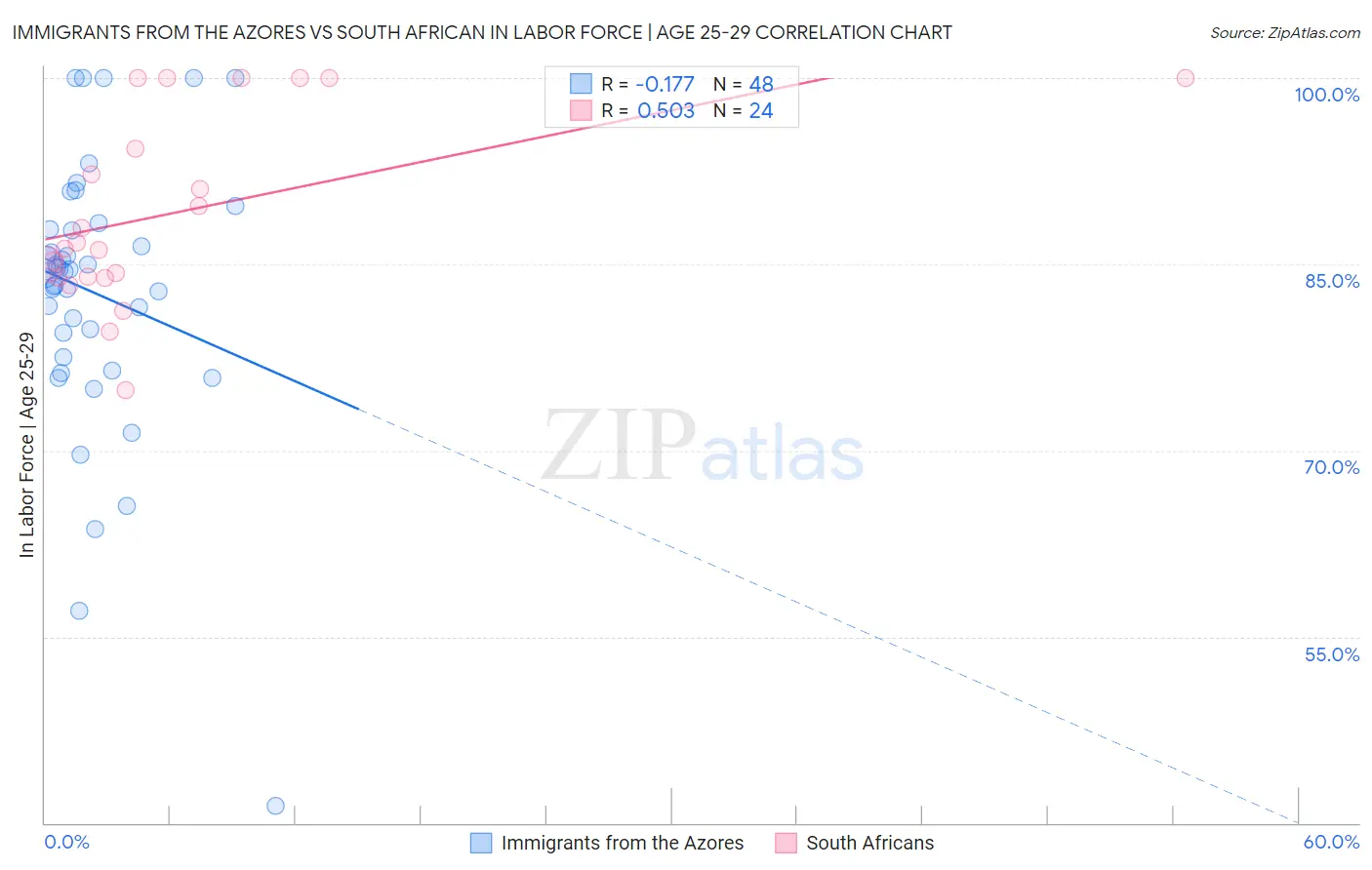 Immigrants from the Azores vs South African In Labor Force | Age 25-29