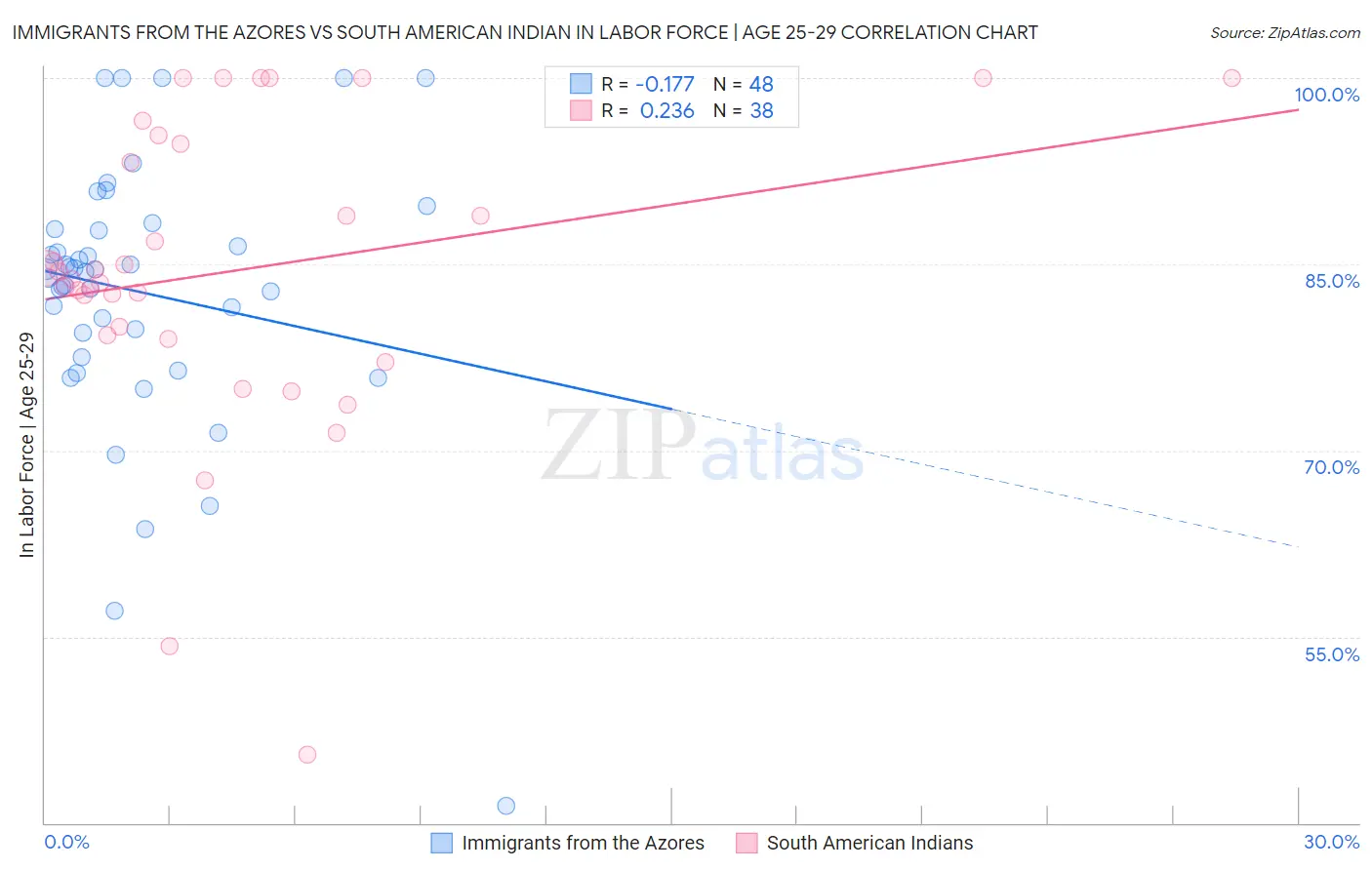Immigrants from the Azores vs South American Indian In Labor Force | Age 25-29