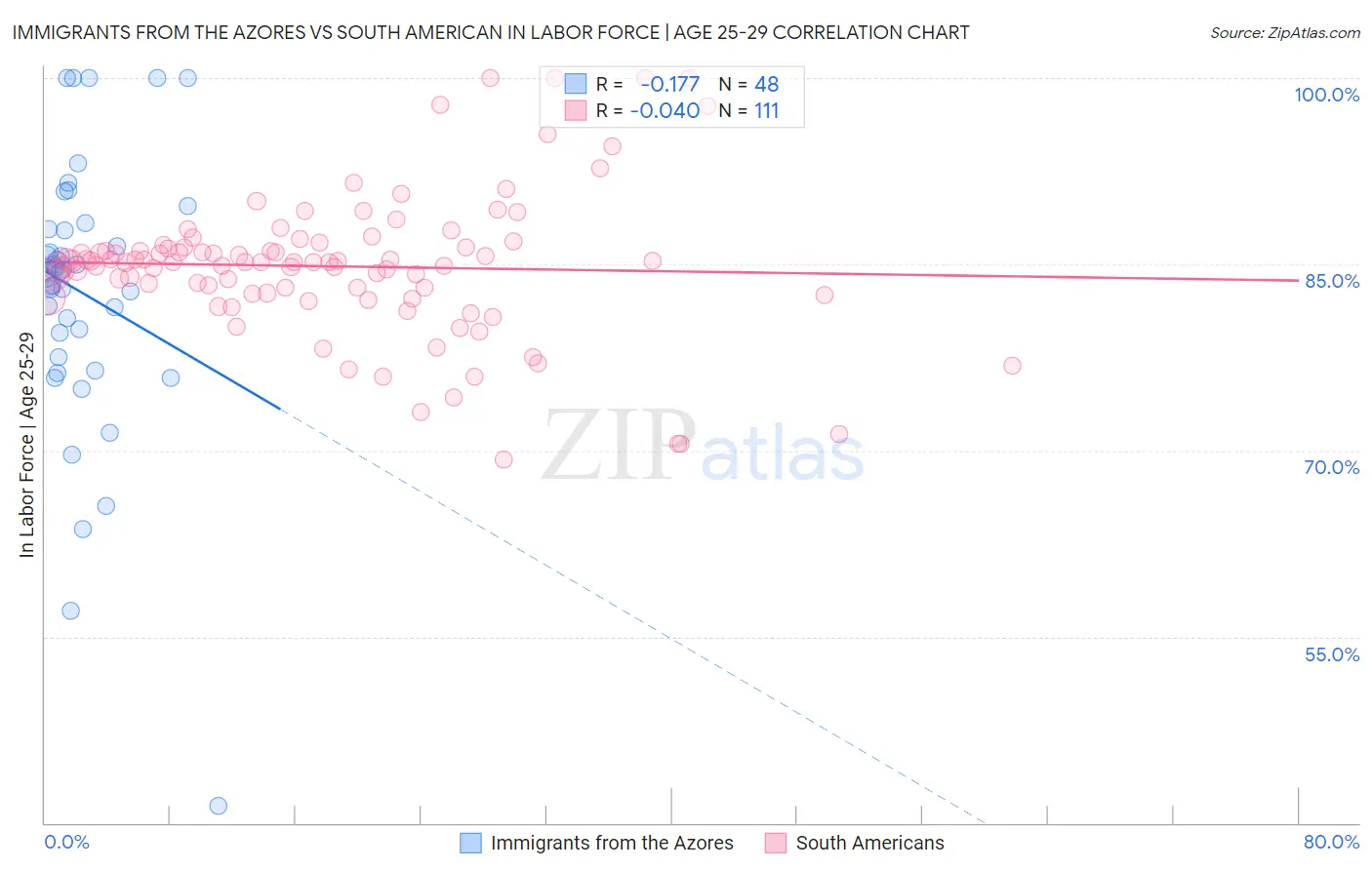 Immigrants from the Azores vs South American In Labor Force | Age 25-29