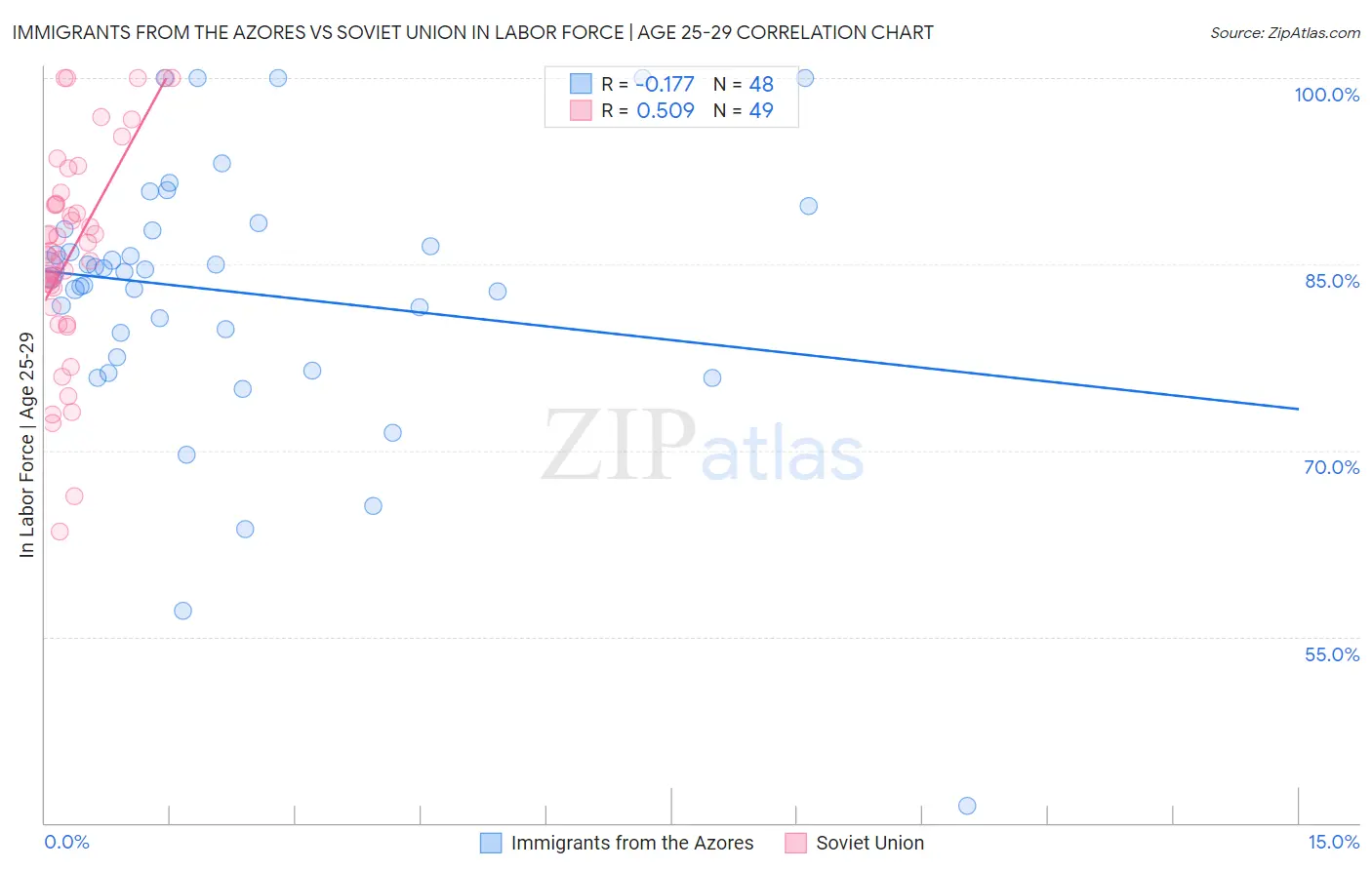 Immigrants from the Azores vs Soviet Union In Labor Force | Age 25-29