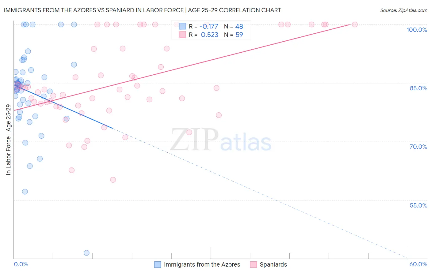 Immigrants from the Azores vs Spaniard In Labor Force | Age 25-29