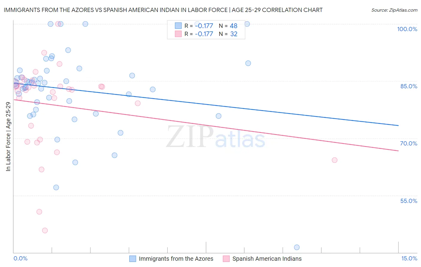 Immigrants from the Azores vs Spanish American Indian In Labor Force | Age 25-29