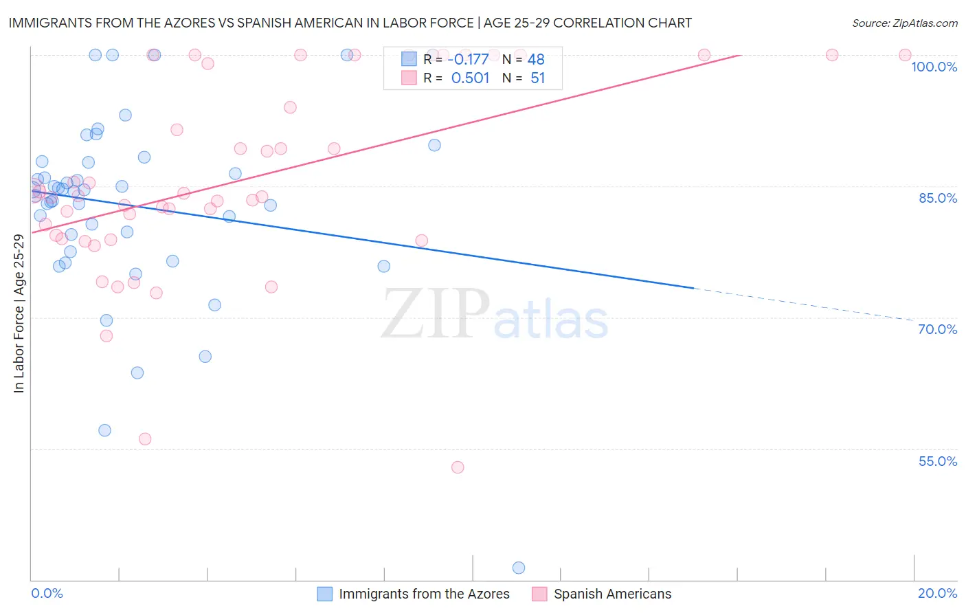 Immigrants from the Azores vs Spanish American In Labor Force | Age 25-29