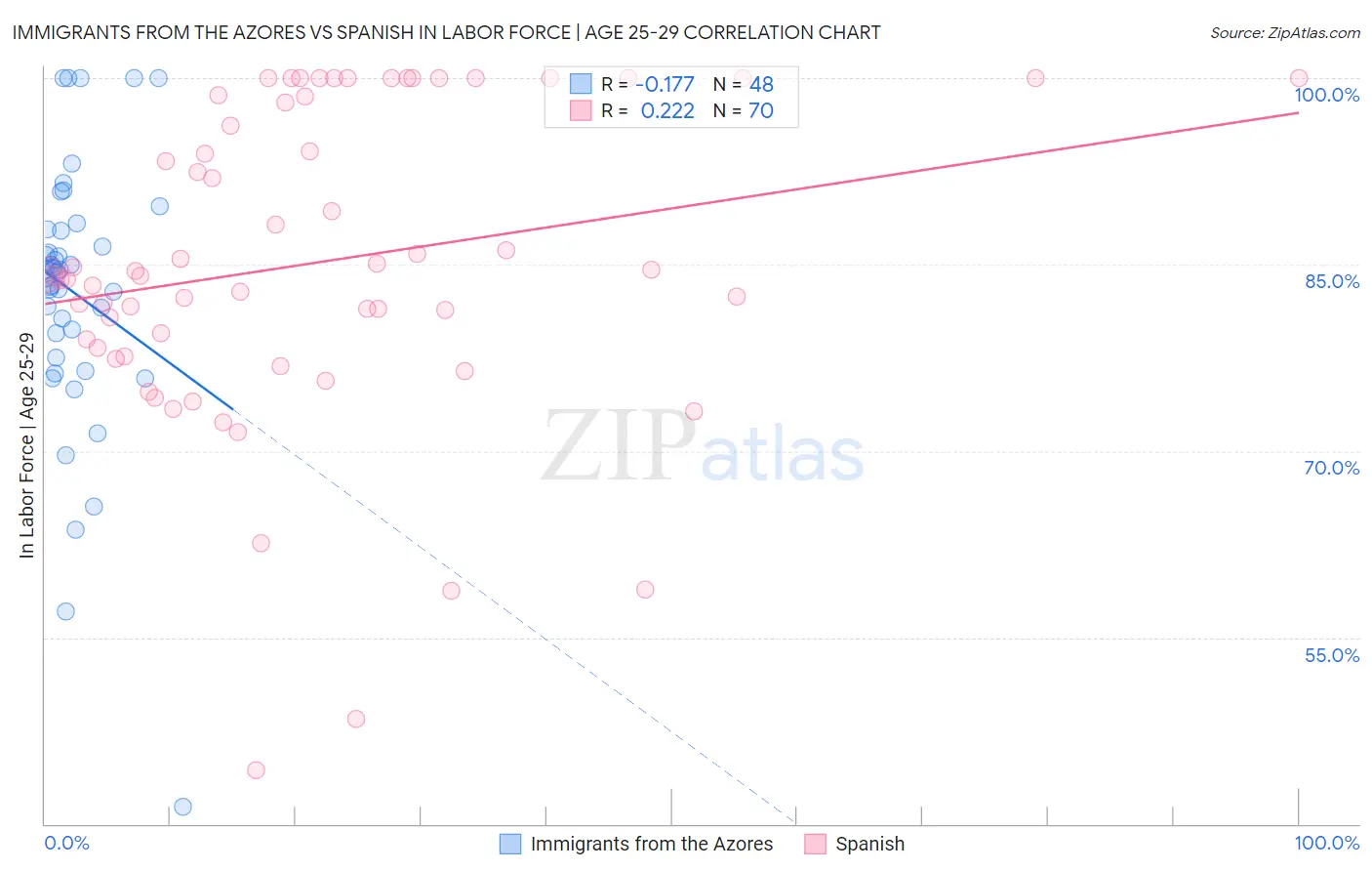 Immigrants from the Azores vs Spanish In Labor Force | Age 25-29