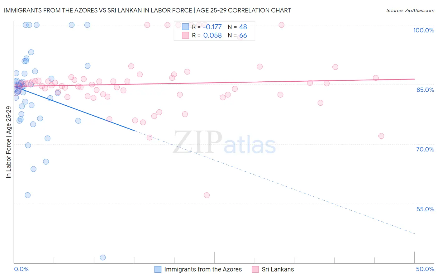 Immigrants from the Azores vs Sri Lankan In Labor Force | Age 25-29