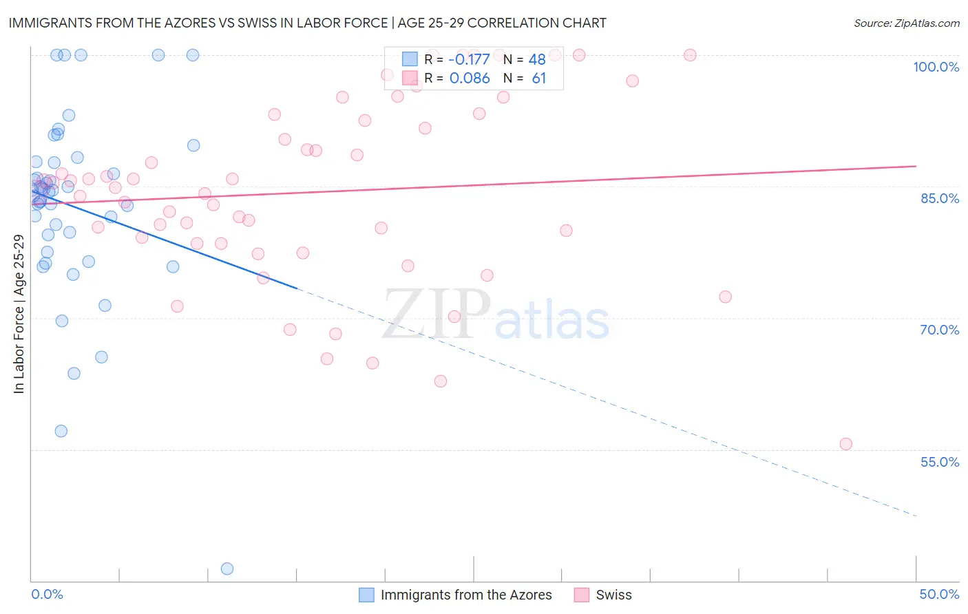 Immigrants from the Azores vs Swiss In Labor Force | Age 25-29