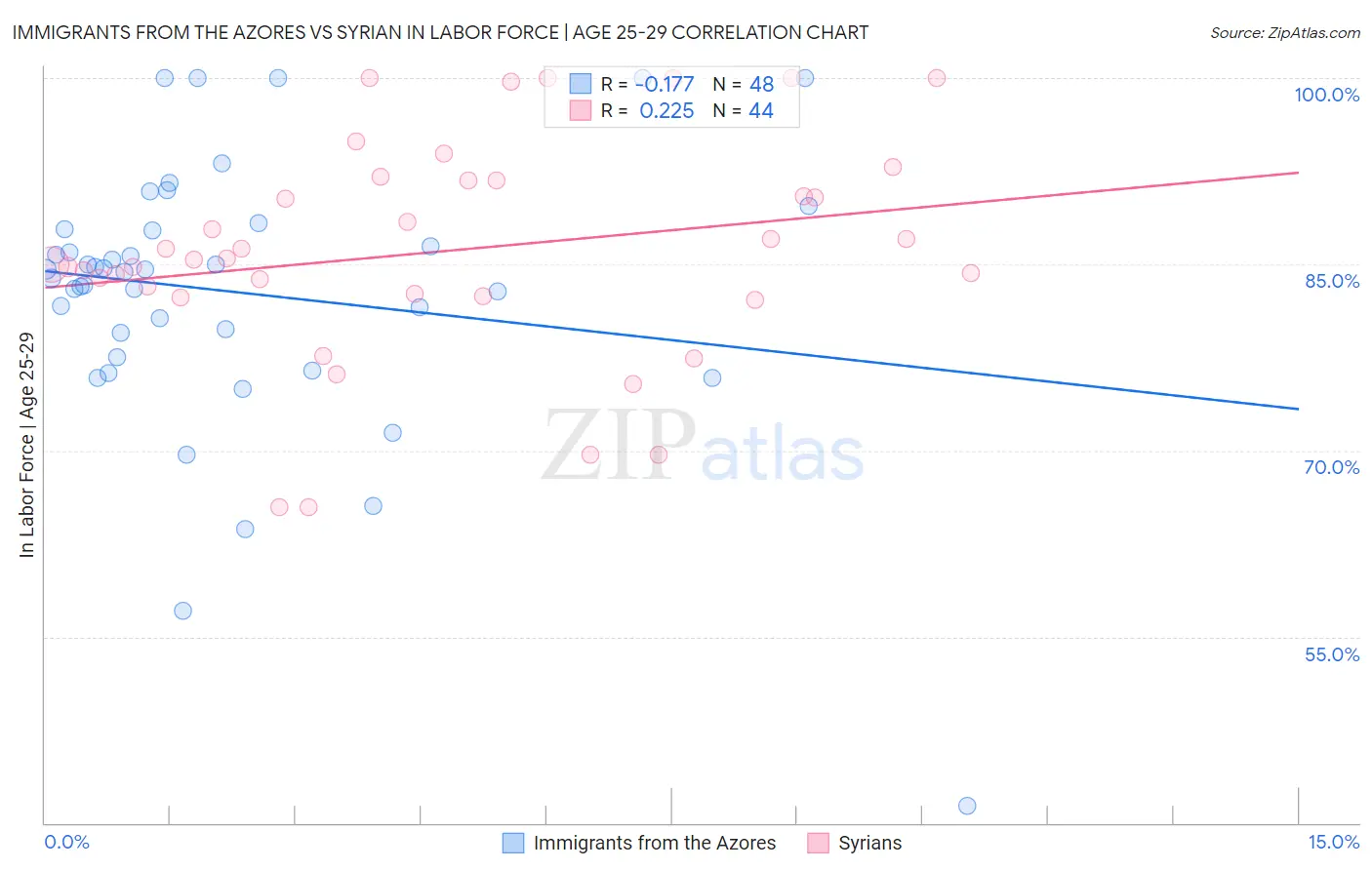 Immigrants from the Azores vs Syrian In Labor Force | Age 25-29