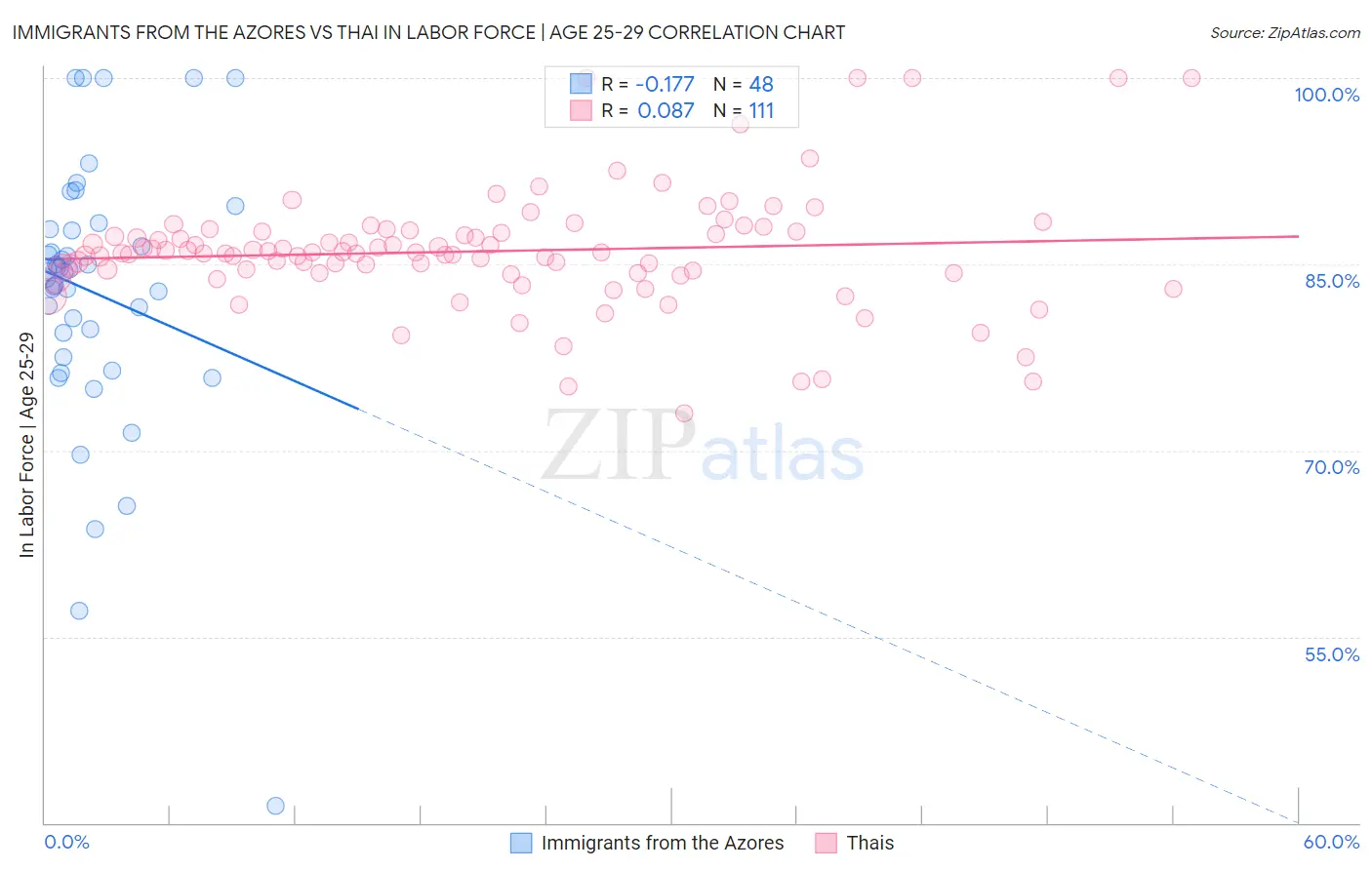 Immigrants from the Azores vs Thai In Labor Force | Age 25-29