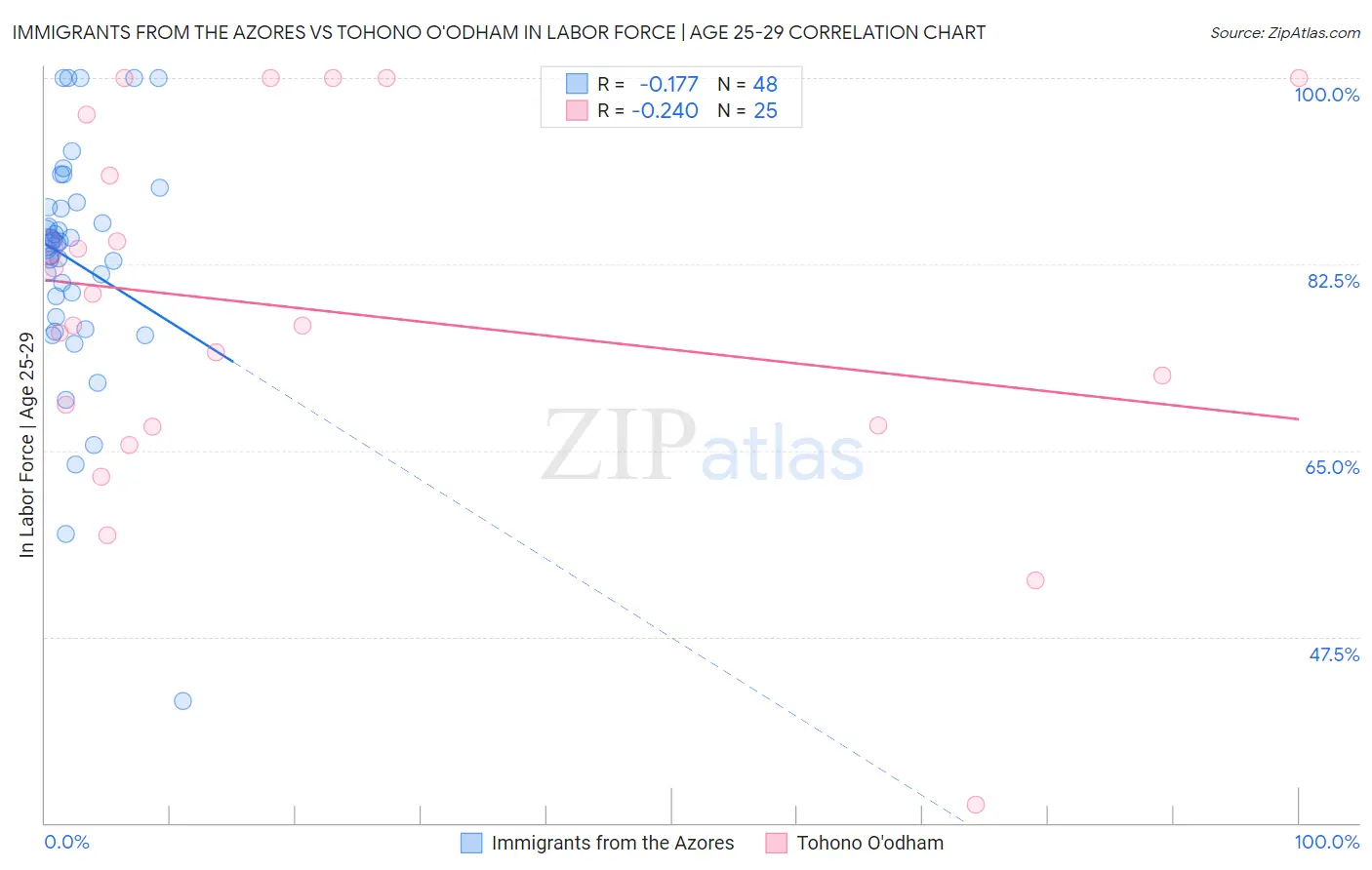 Immigrants from the Azores vs Tohono O'odham In Labor Force | Age 25-29