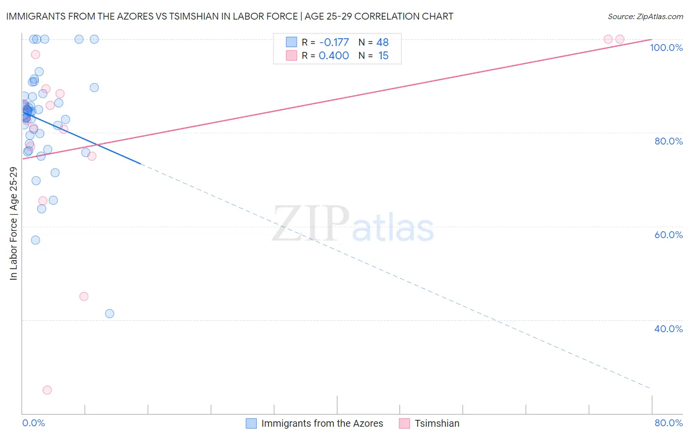Immigrants from the Azores vs Tsimshian In Labor Force | Age 25-29