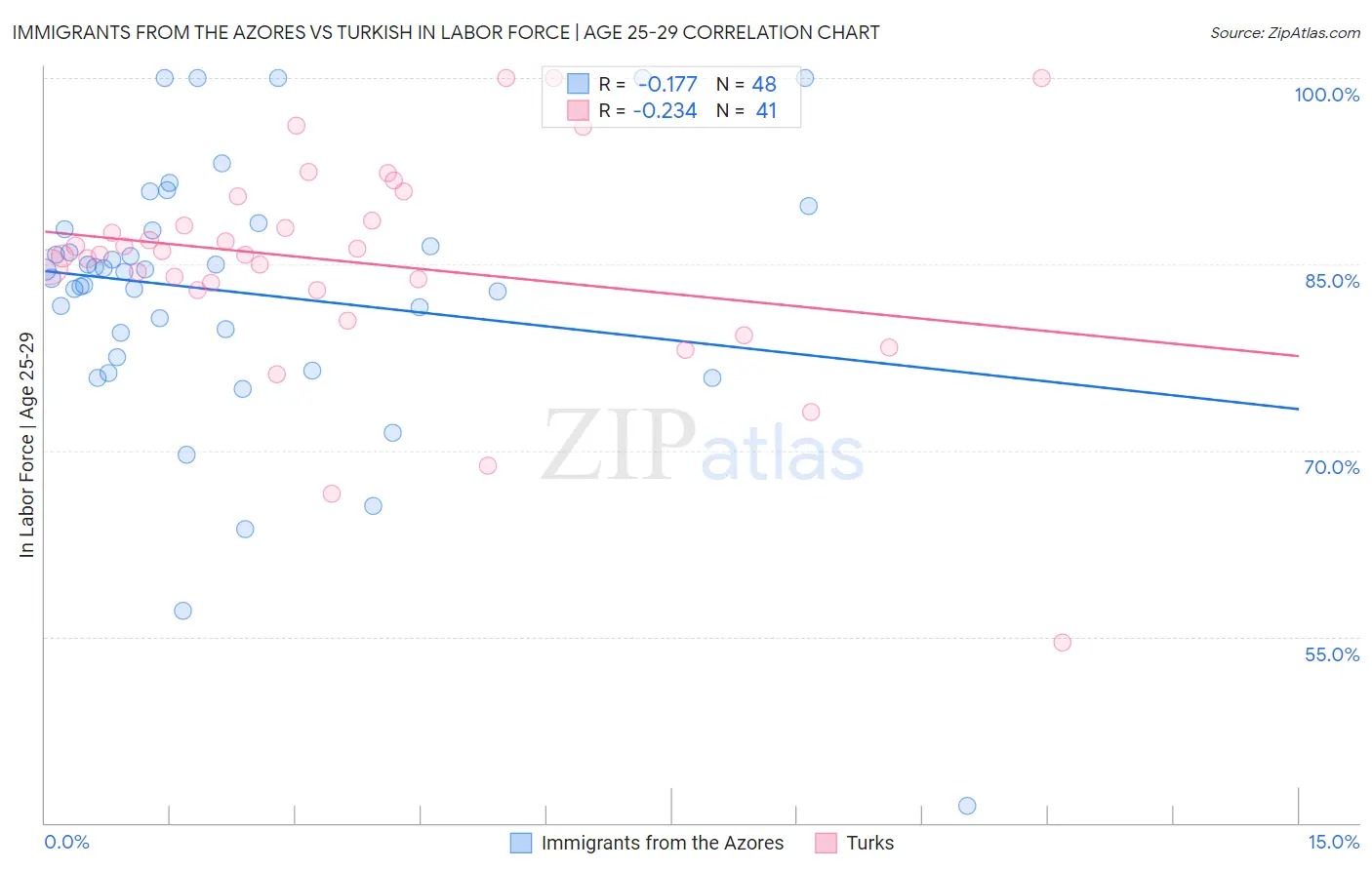 Immigrants from the Azores vs Turkish In Labor Force | Age 25-29