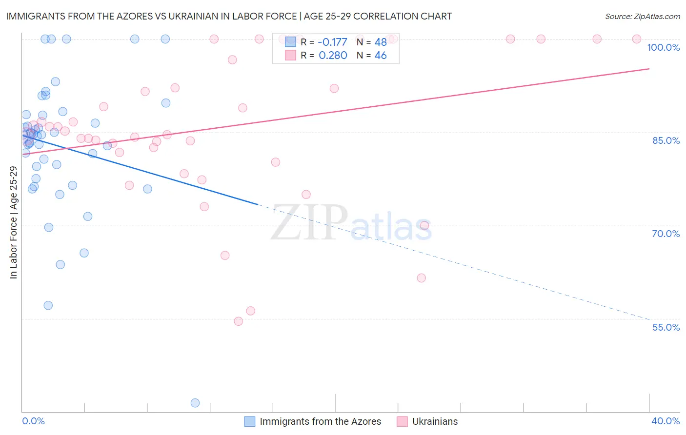 Immigrants from the Azores vs Ukrainian In Labor Force | Age 25-29