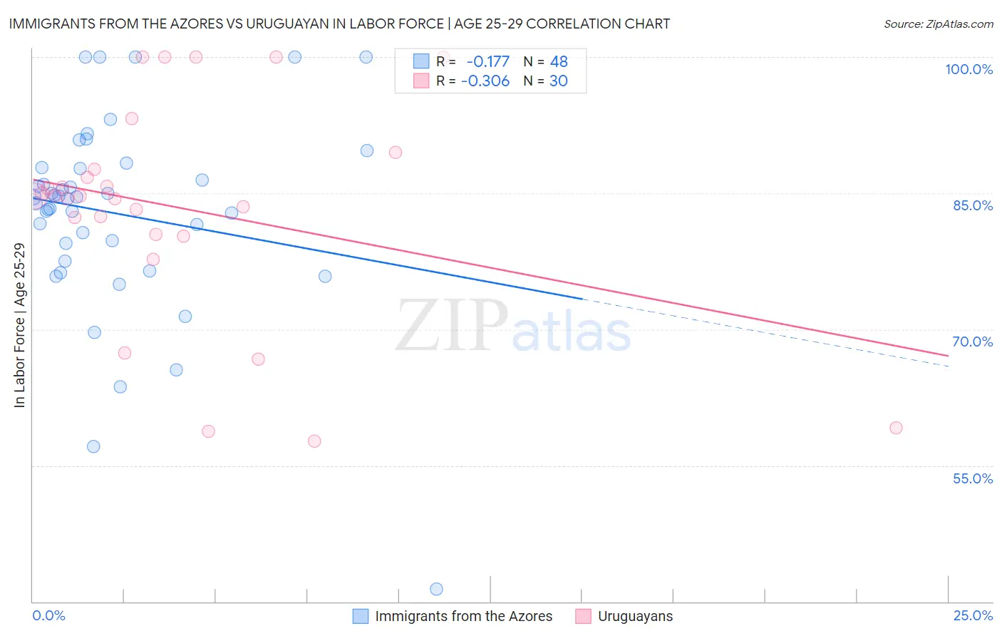 Immigrants from the Azores vs Uruguayan In Labor Force | Age 25-29