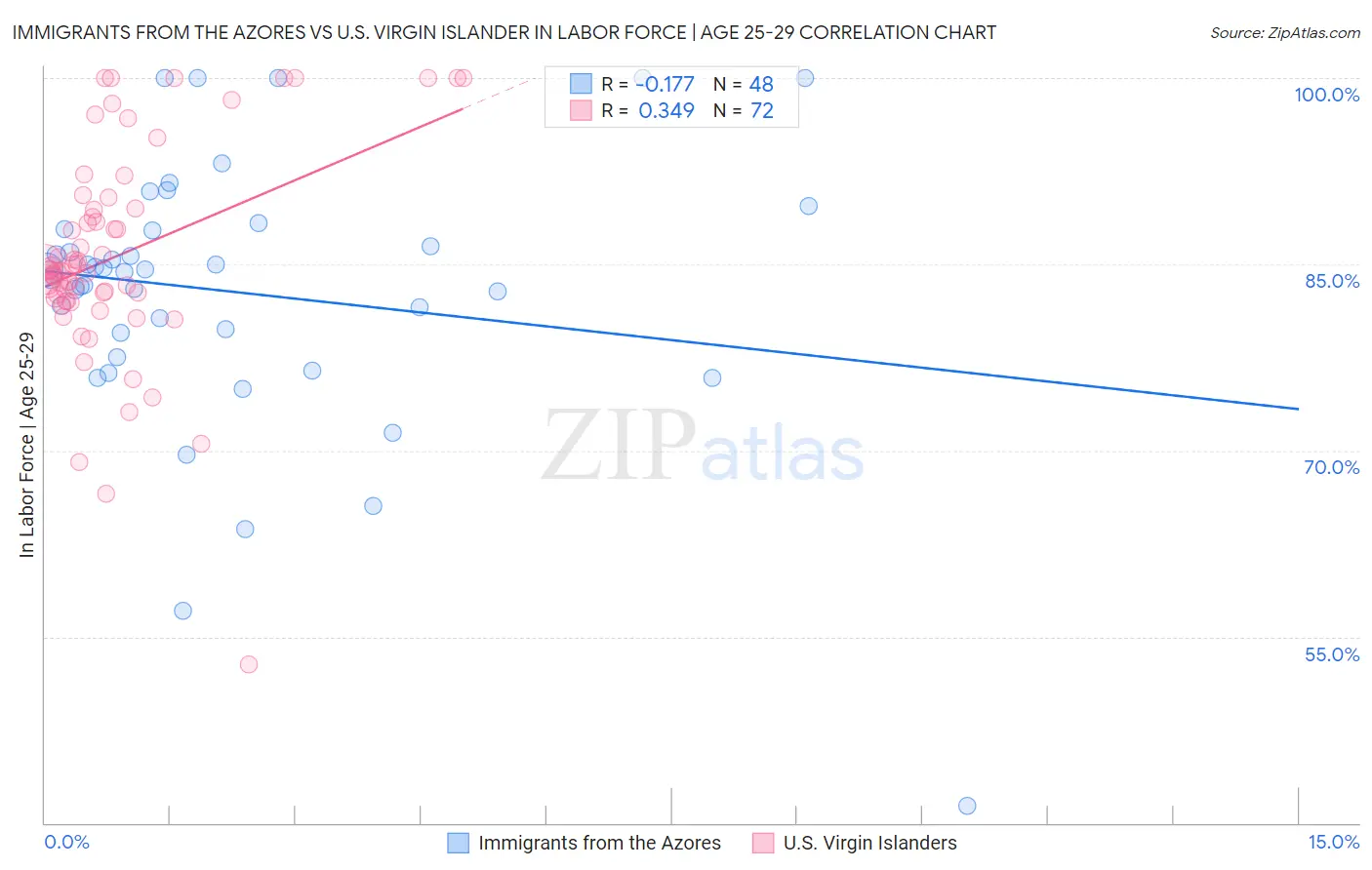 Immigrants from the Azores vs U.S. Virgin Islander In Labor Force | Age 25-29