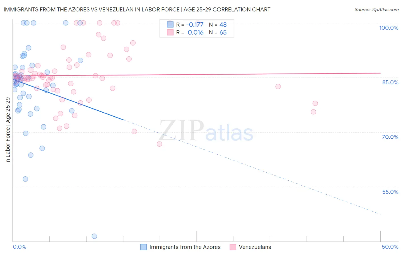 Immigrants from the Azores vs Venezuelan In Labor Force | Age 25-29
