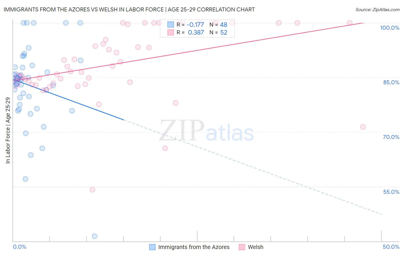 Immigrants from the Azores vs Welsh In Labor Force | Age 25-29