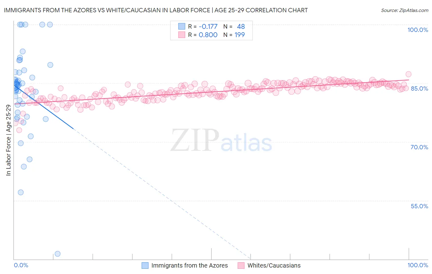 Immigrants from the Azores vs White/Caucasian In Labor Force | Age 25-29