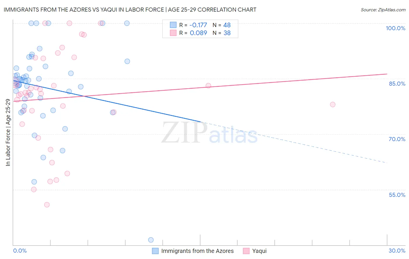 Immigrants from the Azores vs Yaqui In Labor Force | Age 25-29