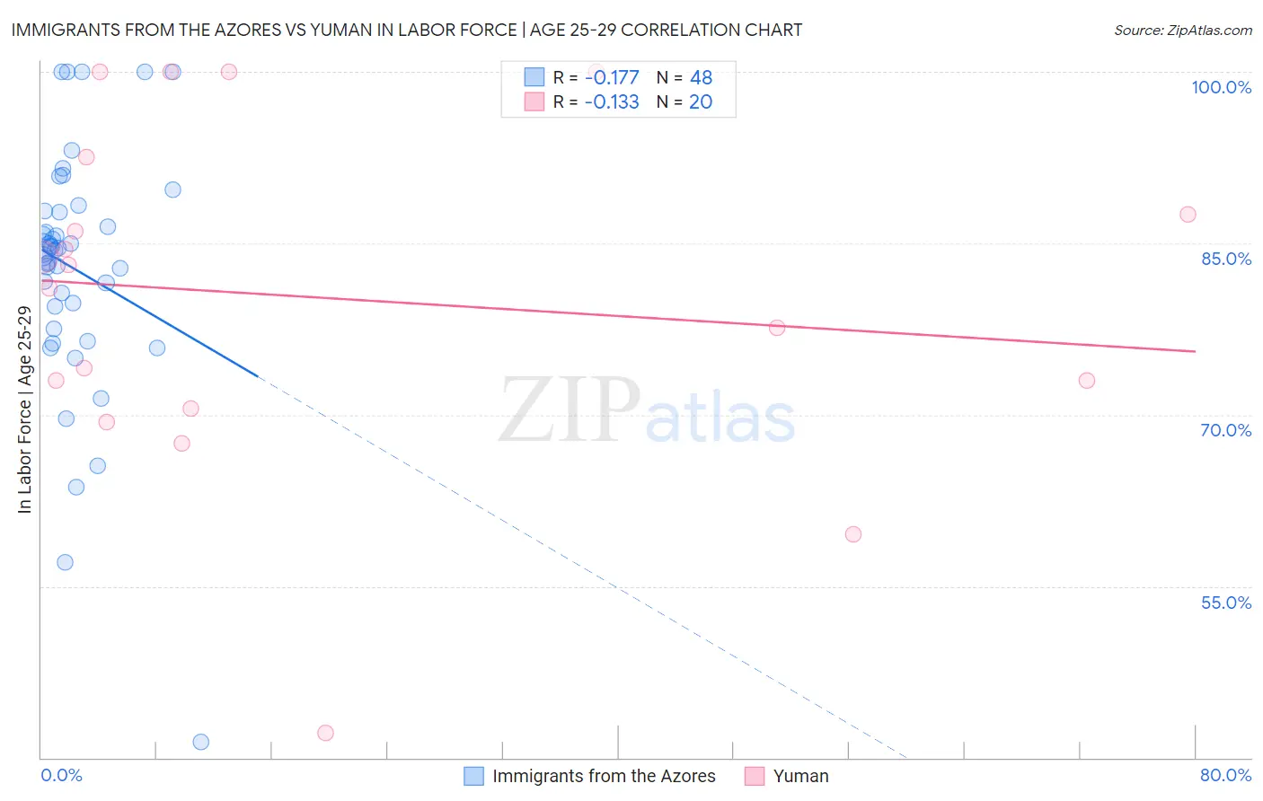 Immigrants from the Azores vs Yuman In Labor Force | Age 25-29