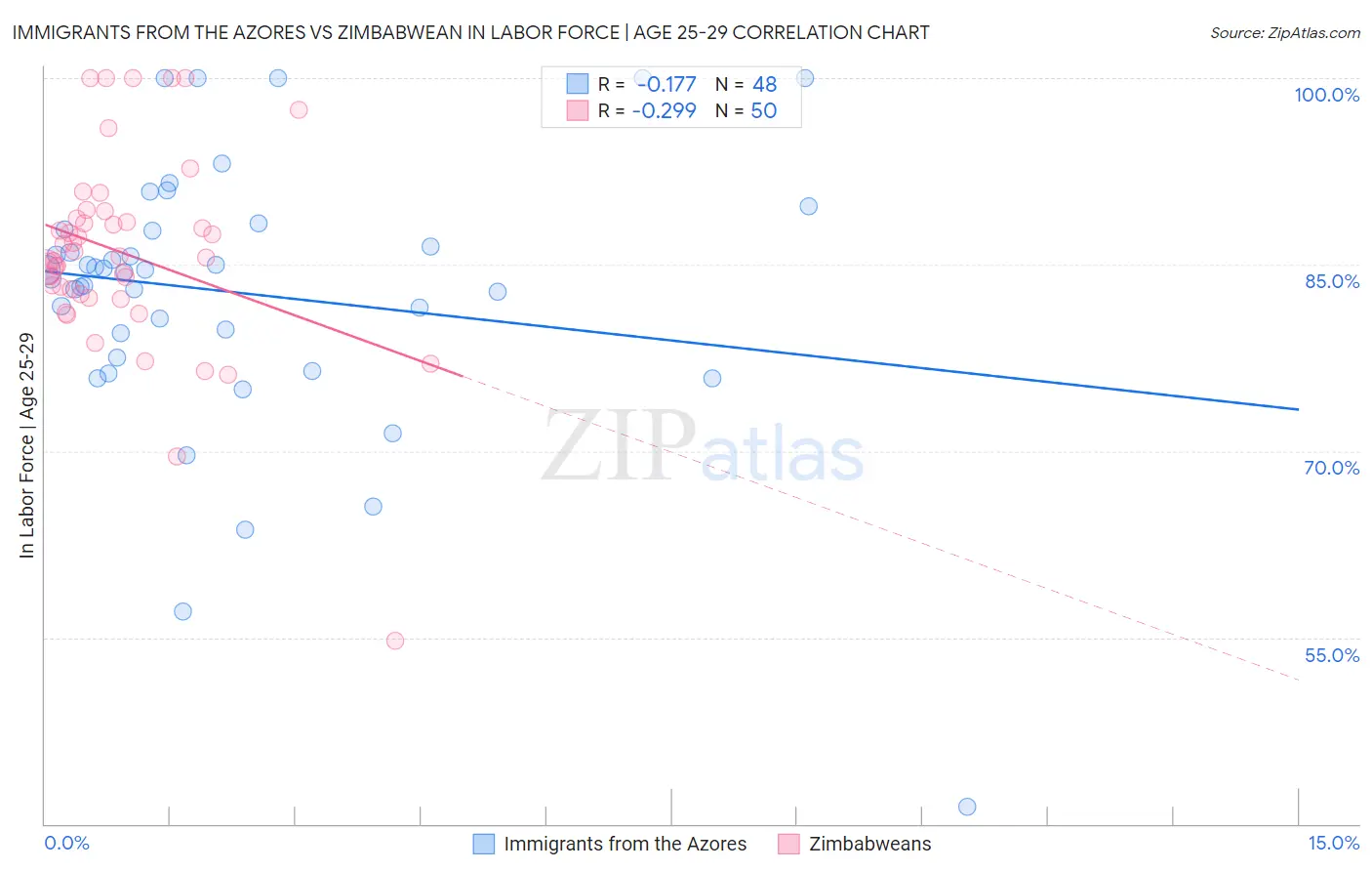 Immigrants from the Azores vs Zimbabwean In Labor Force | Age 25-29