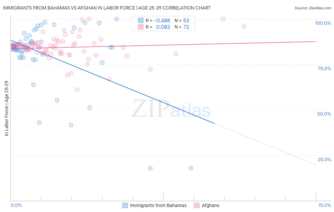 Immigrants from Bahamas vs Afghan In Labor Force | Age 25-29