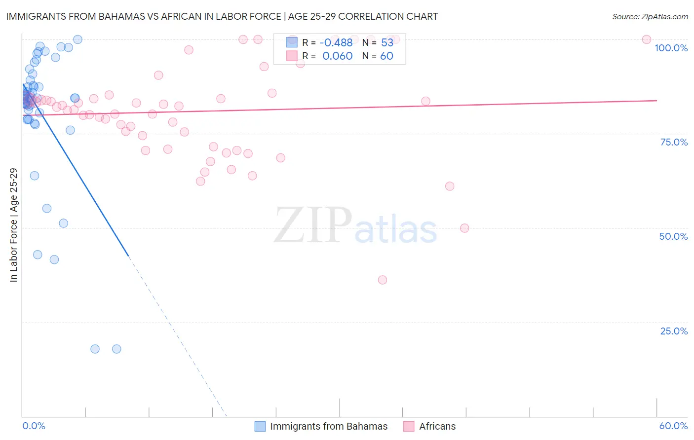 Immigrants from Bahamas vs African In Labor Force | Age 25-29