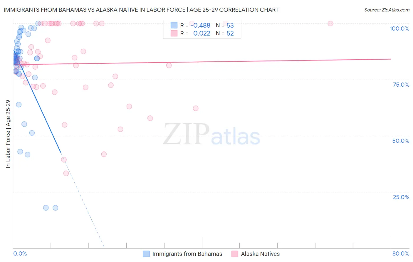 Immigrants from Bahamas vs Alaska Native In Labor Force | Age 25-29