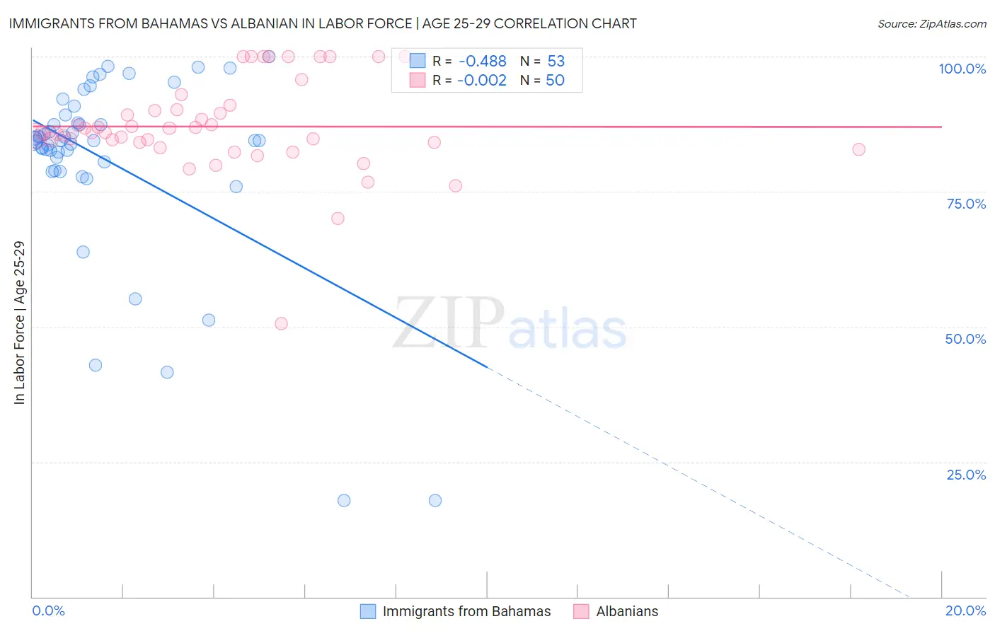 Immigrants from Bahamas vs Albanian In Labor Force | Age 25-29