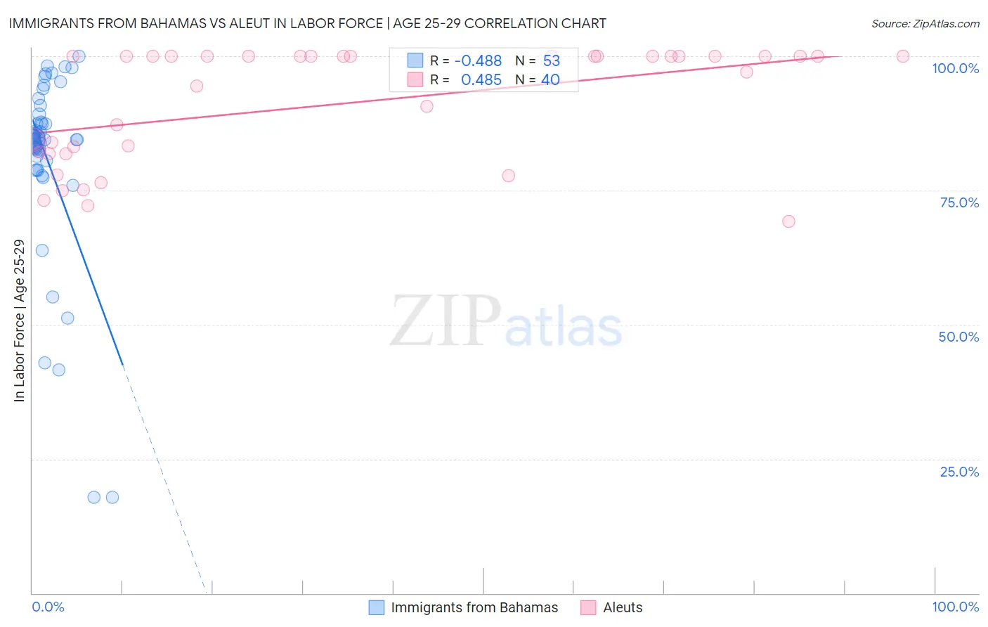 Immigrants from Bahamas vs Aleut In Labor Force | Age 25-29