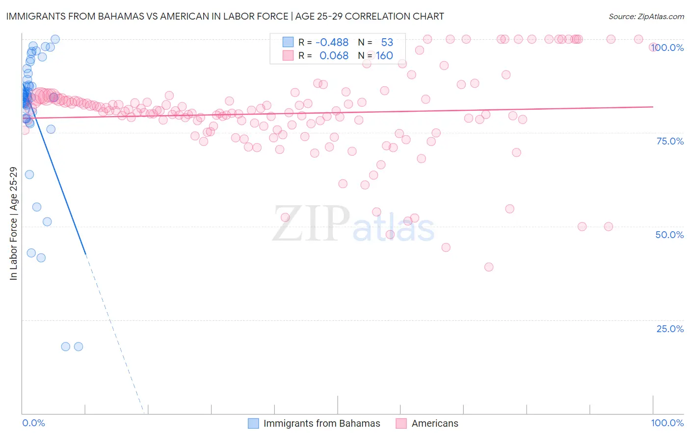 Immigrants from Bahamas vs American In Labor Force | Age 25-29